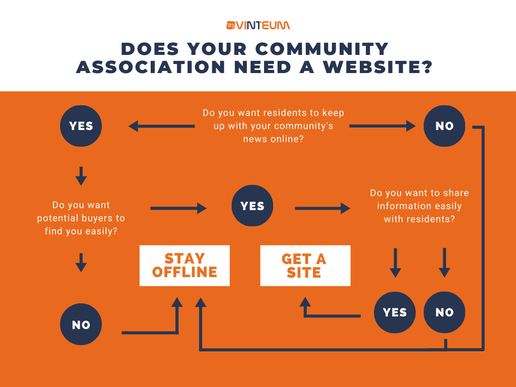 HOA Website Software: 5 easy steps to build your site 4 Community Association Website Flowchart Final