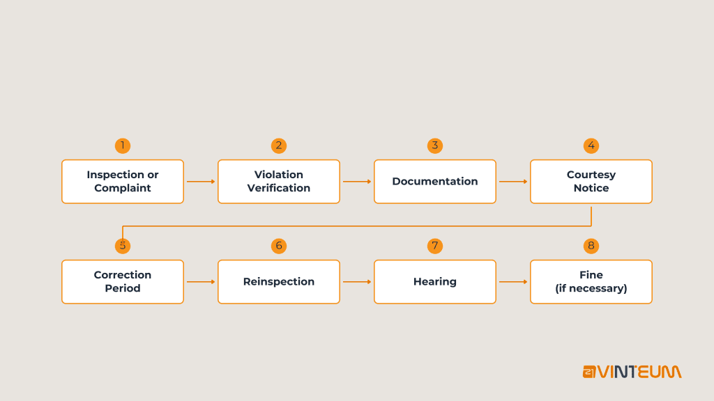 HOA Compliance: What It Really Means and Why Your Board Should Care 2 hoa compliance workflow