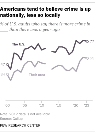 Handling HOA Safety Issues: 4 Common Problems and Solutions 1 hoa safety issues data about americans tend to believe crime is up nationally, less so locally